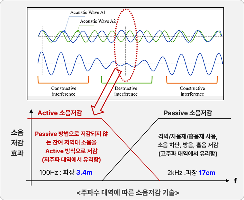 주파수 대역에 따른 소음저감 기술 비교 도식