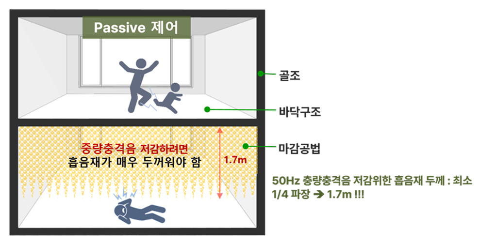 Passive 제어 방식의 층간소음 저감 한계 설명 이미지