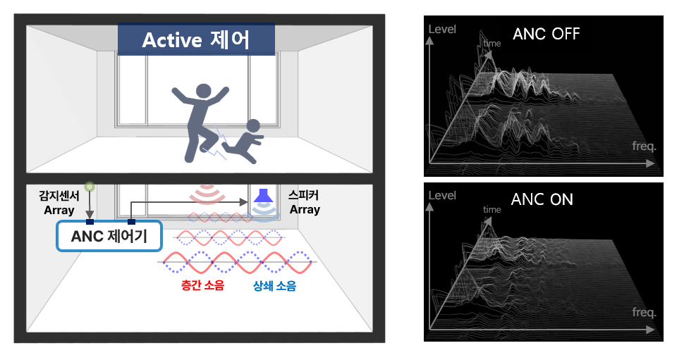 Active 제어 방식의 층간소음 ANC 설명 이미지