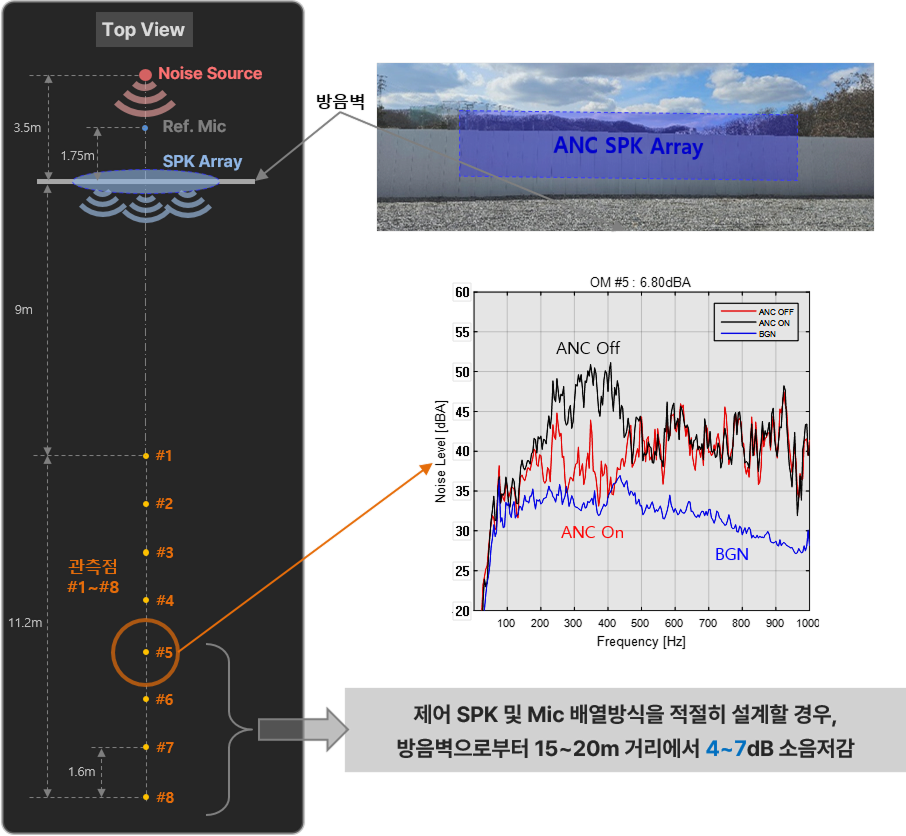환경 및 산업 소음 ANC 시스템 구성과 저감 결과 이미지