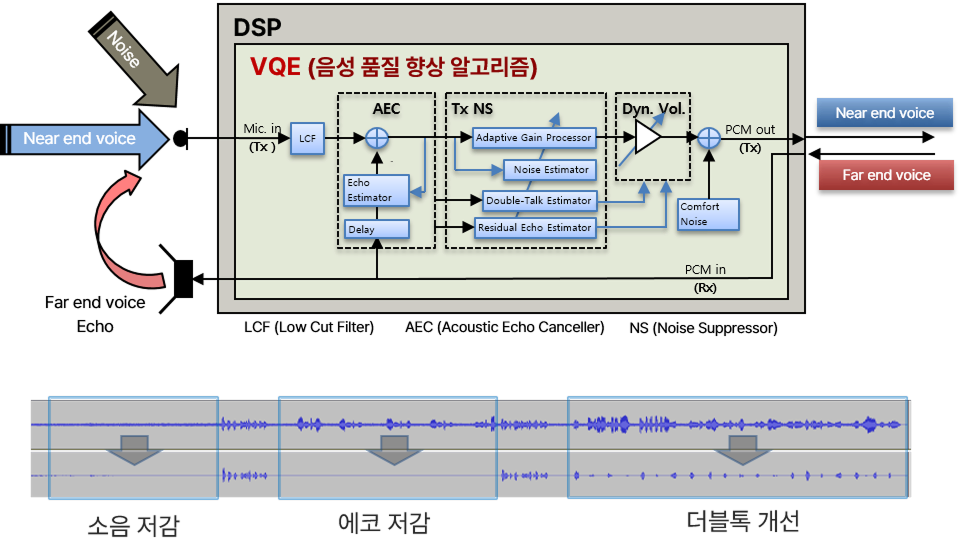Voice Quality Enhancement 음성 품질 향상 알고리즘 설명 이미지